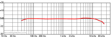 DS 60 Cardioid Frequency Response Chart