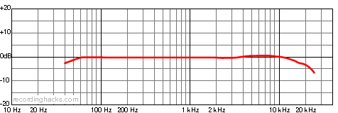 CC 22 Cardioid Frequency Response Chart
