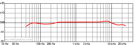 CB 22 Bidirectional Frequency Response Chart