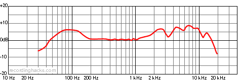 A-55 Kicker Cardioid Frequency Response Chart