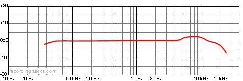 OM 16 Omnidirectional Frequency Response Chart