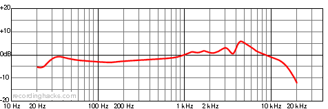 C7 Bidirectional Frequency Response Chart
