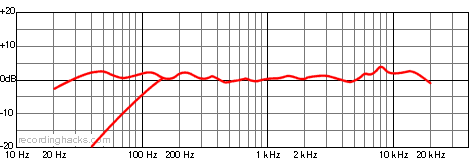Revelation Cardioid Frequency Response Chart