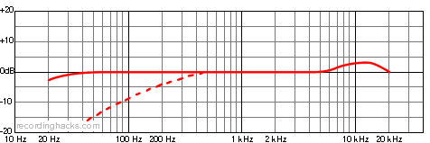 Gemini III Cardioid Frequency Response Chart