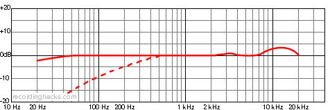 Gemini III Omnidirectional Frequency Response Chart
