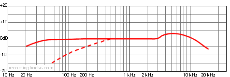 Gemini III Bidirectional Frequency Response Chart