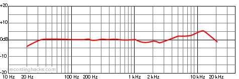 NT1 Cardioid Frequency Response Chart