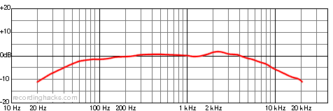 Delta Bidirectional Frequency Response Chart