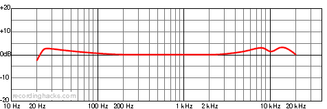 LCT 640 Bidirectional Frequency Response Chart
