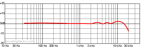 DC-196 Omnidirectional Frequency Response Chart