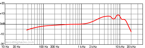 BDM-01 Cardioid Frequency Response Chart