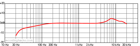 LCT 140 Cardioid Frequency Response Chart
