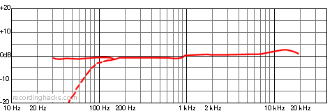 AT4031 Cardioid Frequency Response Chart