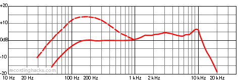 N/D168 Cardioid Frequency Response Chart