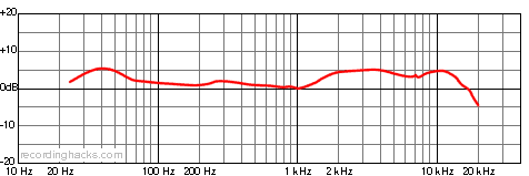 STC-6 Cardioid Frequency Response Chart