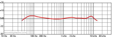 Model 711 Cardioid Frequency Response Chart