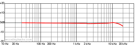 C 414 EB Cardioid Frequency Response Chart