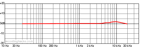 C 414 EB Hypercardioid Frequency Response Chart