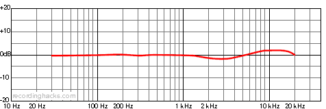 C 414 EB P48 Omnidirectional Frequency Response Chart