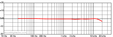 C 414 EB P48 Bidirectional Frequency Response Chart