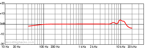 M 1030 Cardioid Frequency Response Chart