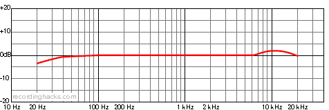 USB 1000a Cardioid Frequency Response Chart