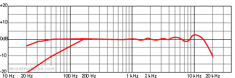 RM 6 Cardioid Frequency Response Chart