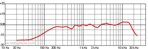 R-F-T AR-51 Cardioid Frequency Response Chart