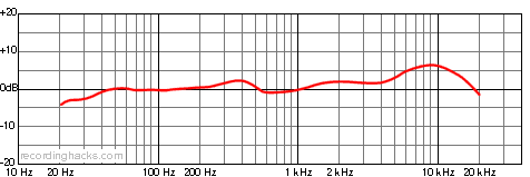 Studio 24 USB Cardioid Frequency Response Chart