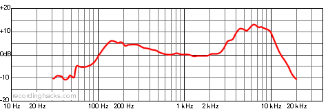 DM20 Cardioid Frequency Response Chart