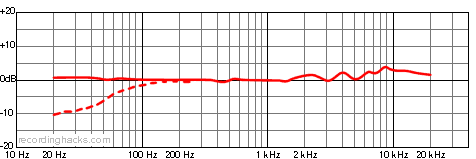 AT4022 Omnidirectional Frequency Response Chart