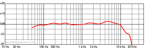 KSM313 Bidirectional Frequency Response Chart