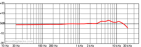 KSM44A Cardioid Frequency Response Chart