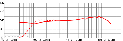 AT835ST X/Y Stereo Frequency Response Chart