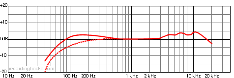 KSM42 Cardioid Frequency Response Chart