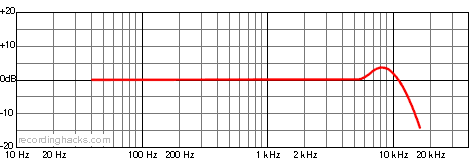 KM 88i Omnidirectional Frequency Response Chart