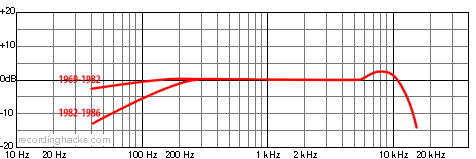 KM 88i Bidirectional Frequency Response Chart