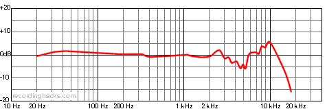 CV4 Omnidirectional Frequency Response Chart
