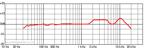 CM7 FET Cardioid Frequency Response Chart