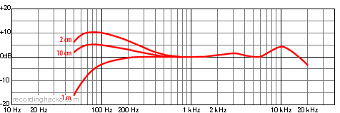 TG-X 930 Cardioid Frequency Response Chart