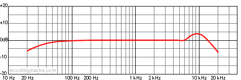 USM 69 Wide Cardioid Frequency Response Chart