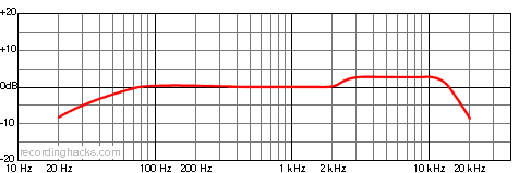 USM 69 Hypercardioid Frequency Response Chart