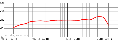 Pro 1-B Cardioid Frequency Response Chart