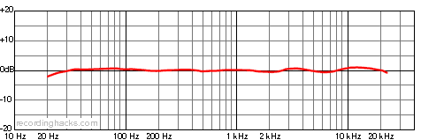 E700 Cardioid Frequency Response Chart