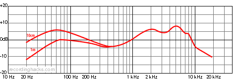 TG-X 50 Mk II Hypercardioid Frequency Response Chart