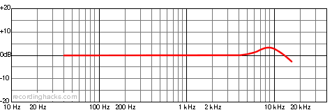 SM 69 Cardioid Frequency Response Chart