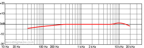 KM 86 Cardioid Frequency Response Chart