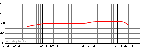 KM 86 Bidirectional Frequency Response Chart