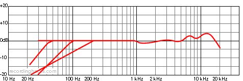 C 414 XL II Omnidirectional Frequency Response Chart