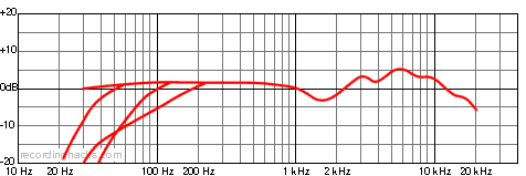 C 414 XL II Bidirectional Frequency Response Chart